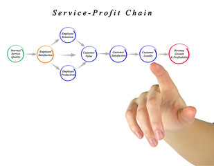 Service Profit Chain