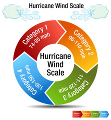 Hurricane Wind Scale Category Chart