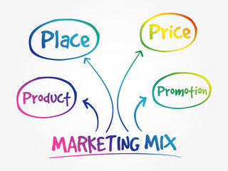 Marketing mix mind map, business management strategy concept