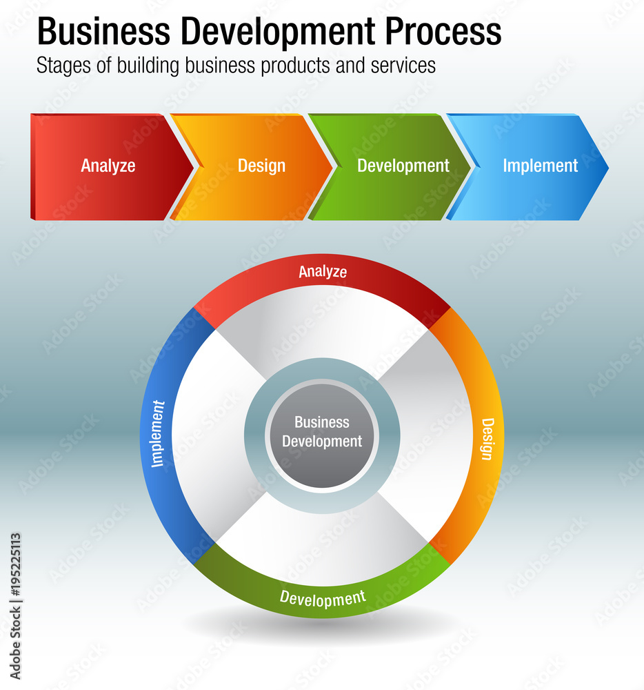 Poster business development process building products and services chart