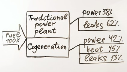 compare technology of electricity production on presentation whiteboard 
