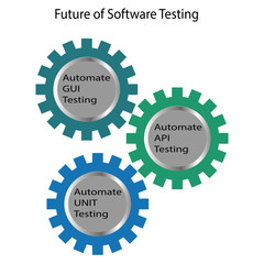 Future of Software Testing