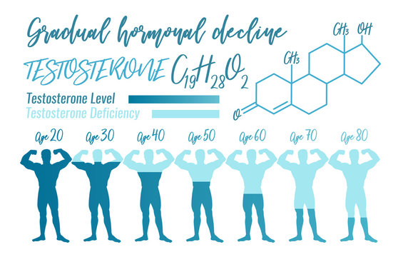 Gradual hormone decline