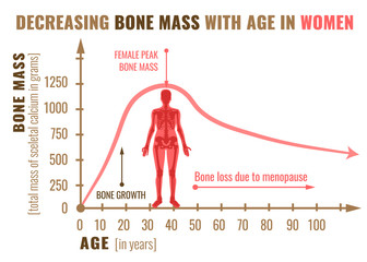 Bone mass decreasing