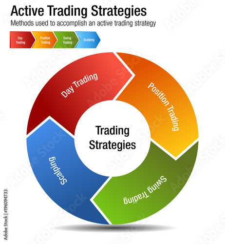 Active trading strategies