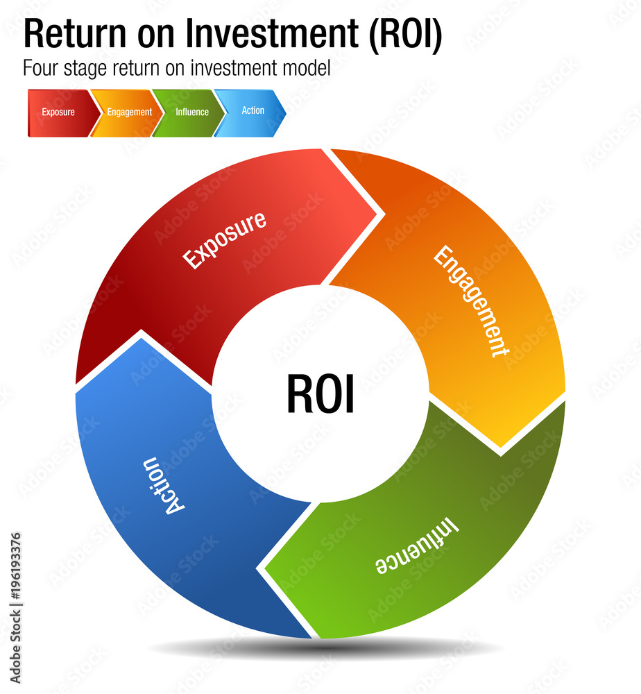 Wall mural return on investment roi exposure engagment influence action chart