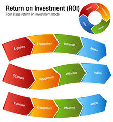 Return on Investment ROI Exposure Engagment Influence Action Chart
