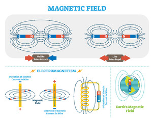 Scientific Magnetic Field and Electromagnetism vector illustration scheme. Electric current and magnetic poles scheme. Earth magnetic field diagram. 