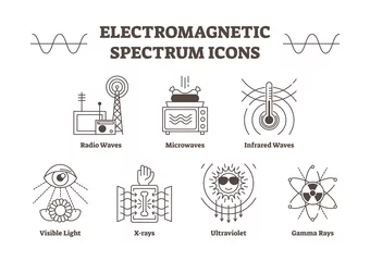 Foto op Aluminium Electromagnetic spectrum outline vector icons, all wave types - radio, microwave, infrared, visible light, ultraviolet, x-ray and gamma waves.  © VectorMine