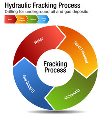 Hydraulic Fracking Process Chart