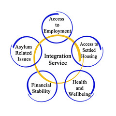 Integration Services for migrants