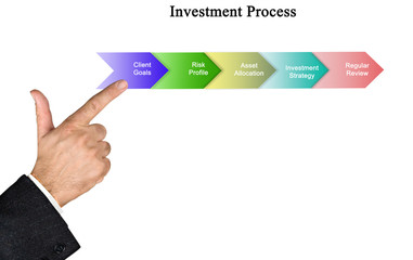 stages of investment process