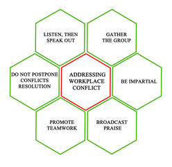 Addressing Workplace Conflict