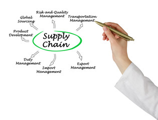  Supply Chain management