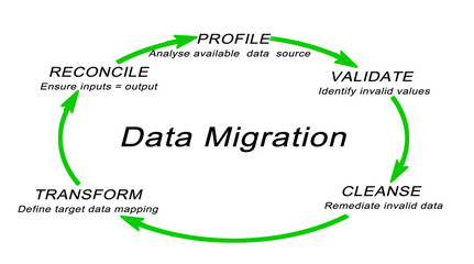 Fototapeta premium data migration process