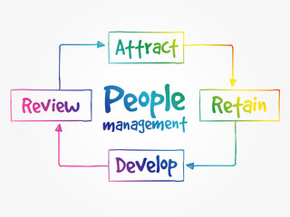 People Management mind map flowchart business concept for presentations and reports