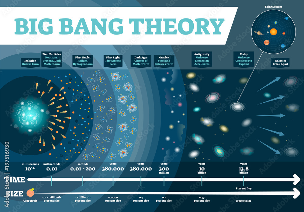 Wall mural big bang theory vector illustration infographic. universe time and size scale diagram with developme