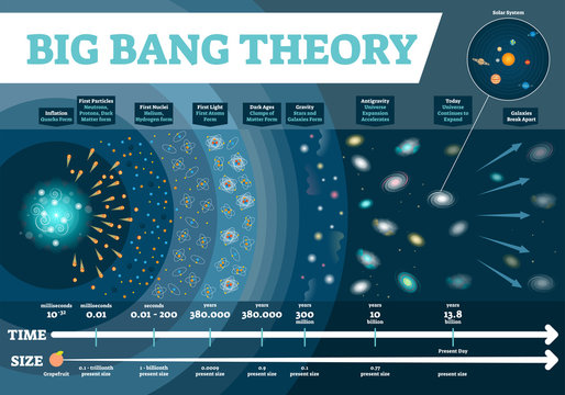 Big Bang theory vector illustration infographic. Universe time and size scale diagram with development stages from first particles to stars and galaxies to gravity and light. Cosmos history map. 