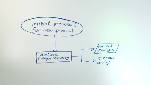 Flowchart on a whiteboard animation. This flow chart uses generic terminology related to product development, marketing, business strategy, organisation, innovation and planning. In 4K and HD.