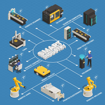 Smart Industry Manufacturing Isometric Flowchart