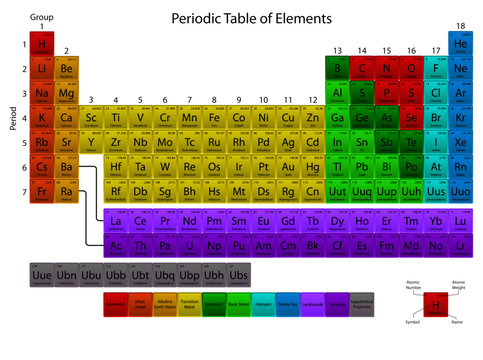 Periodic Table Extended