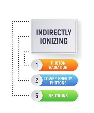 Indirectly ionizing. Photon radiation, lower energy, neutrons. Physics infographics Vector illustration