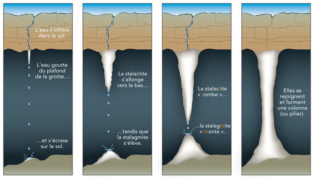 G&eacute;ologie - Stalagmite et stalactite
