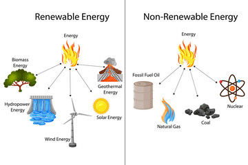 Education Chart of Renewable and Non renewable sources of Energy Diagram