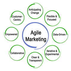 Agile Marketing Properties