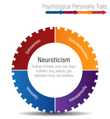 Psychological Personality Traits Chart - obrazy, fototapety, plakaty