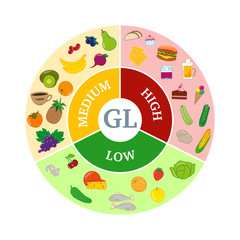 Infographics Glycemic index. Designation of the low, medium, and high level of the index in foods