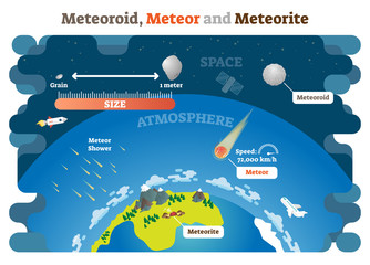 Meteoroid, Meteor and Meteorite vector illustration science diagram infographic. © VectorMine