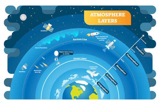 Atmosphere Layers educational vector illustration diagram