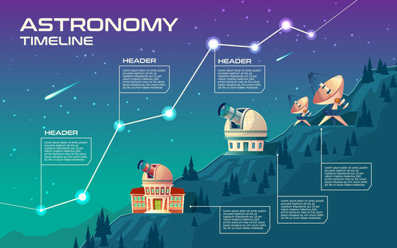 Astronomy Timeline Vector Concept Illustration. Astronomical Buildings To Observe The Sky, Observatory With Giant Telescope, Planetarium, Satellite Dishes On Hills. Cartoon Background For Infographic