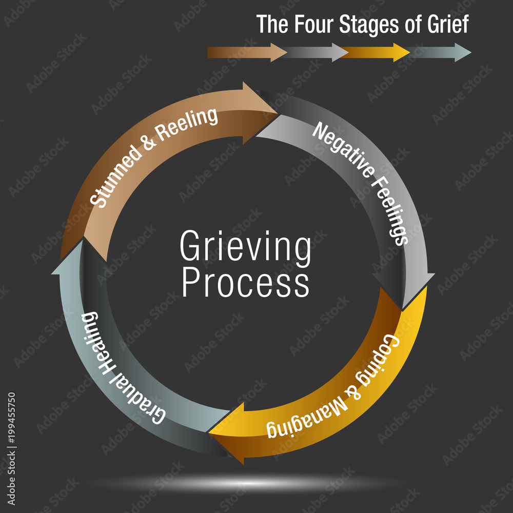 Poster the four stages of grief chart