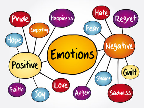 Human Emotion Mind Map, Positive And Negative Emotions, Flowchart Concept For Presentations And Reports