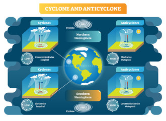 Cyclone and Anticyclone meteorology science vector illustration diagram. Air movement principles around the globe. - obrazy, fototapety, plakaty