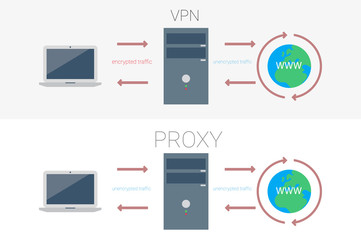 the diagram shows the difference between VPN and PROXY