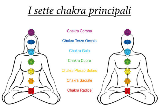 Seven main chakras with ITALIAN NAMES - woman and man sitting in yoga meditation position.