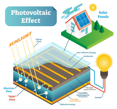 Photovoltaic effect technology vector illustration scheme with sunlight and solar panel.