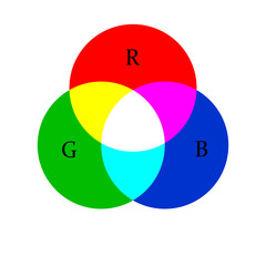 The color circle mix of colors. Colouristics. Mixing red, green and blue colors to get other shades