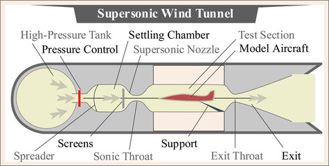supersonic wind tunnel  in aircraft design and industry - obrazy, fototapety, plakaty