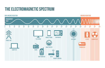 The electromagnetic spectrum - obrazy, fototapety, plakaty