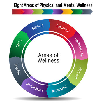 Eight Areas Of Physical And Mental Wellness