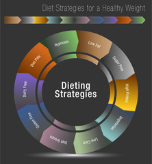 Diet Strategies for a Healthy Weight