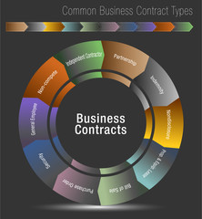 Common Business Contract Types