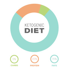 ketogenic diet macros diagram, low carbs, high healthy fat