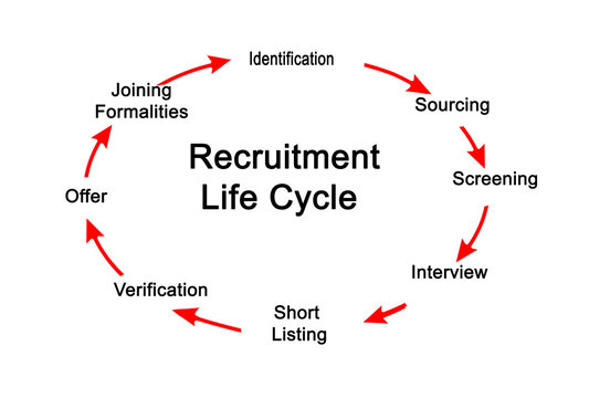 Recruitment Life Cycle