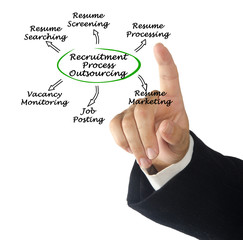 Recruitment Process Outsourcing:Service Portfolio