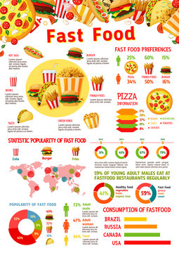 Fast food infographic with chart of junk meal